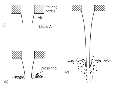 Figure 4 - Free-fall Height Effect on Dross Formation