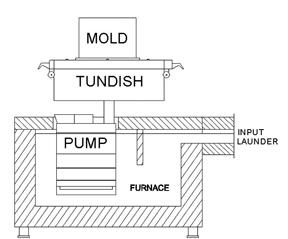 Low Pressure Bottom Fill Figure 1