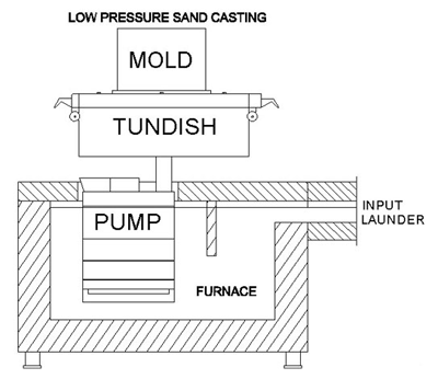 Figure 10 - Low Pressure Sand Casting