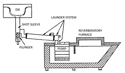Figure 14 - Low Pressure Squeeze Cast Fill Process