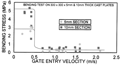 Figure 2 - Metal Velocity Effect on Transverse Strength