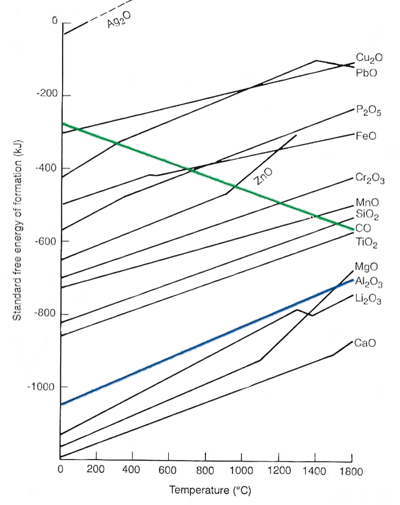 Figure 1 - Free Energy of Oxide Formation