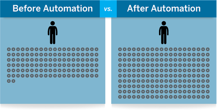 Before & after automation graphic