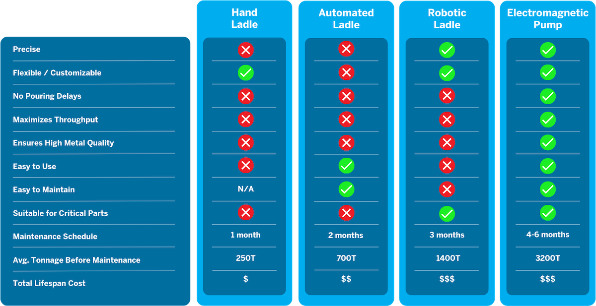 Casting automation options comparison table